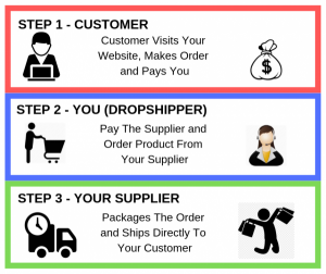Dropship model explained start you own online store 