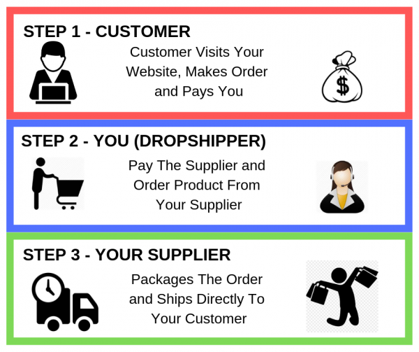 Dropship model explained start you own online store Dropship model explained start you own online store