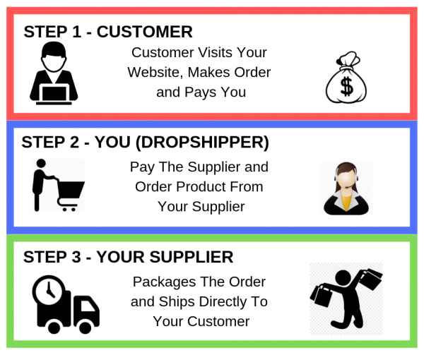 Dropship model explained start you own online store