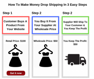 Dropship0002 Dropship model explained start you own online store 