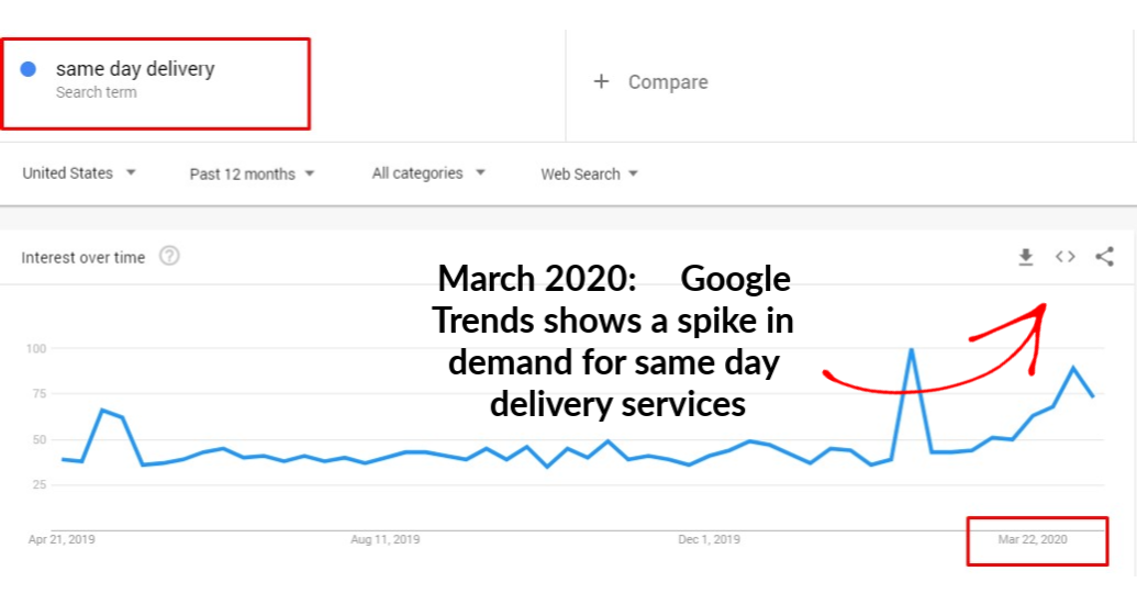 google trends demand for same day delivery services start your own business