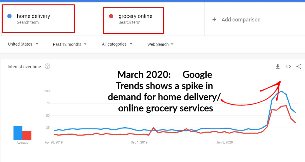 google trends home delivery start your home business working from home