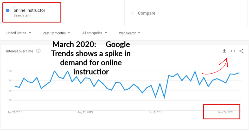 google trends online instructors google trends increase for demand start your own business