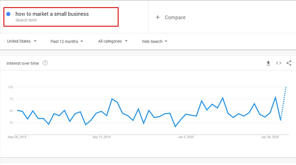 google trends increase in demand for digital marketers start your own agency